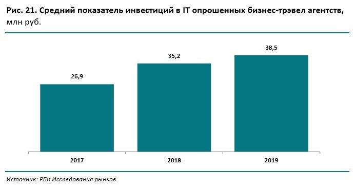 Cредний показатель инвестиций TMC в технологии за последние два года вырос более, чем на 10 млн рублей