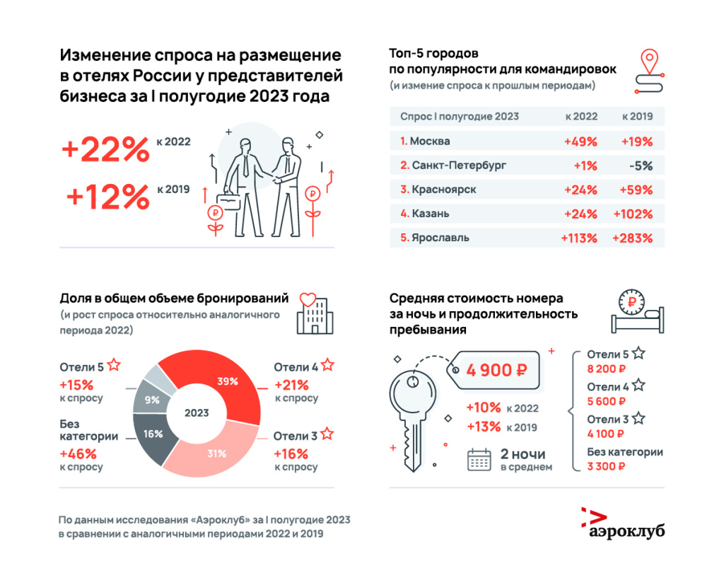 спрос на размещение в российских отелях со стороны представителей бизнеса вырос