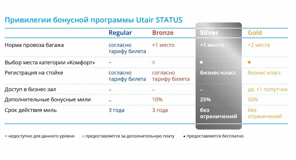 Utair тарифы. ЮТЭЙР статус. ЮТЭЙР программа лояльности. Карта ЮТЭЙР статус. Карта статус ЮТЭЙР по номеру телефона.