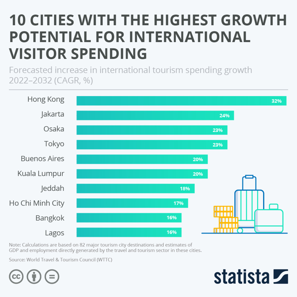 В списке топ-10 преобладают крупные города Азии