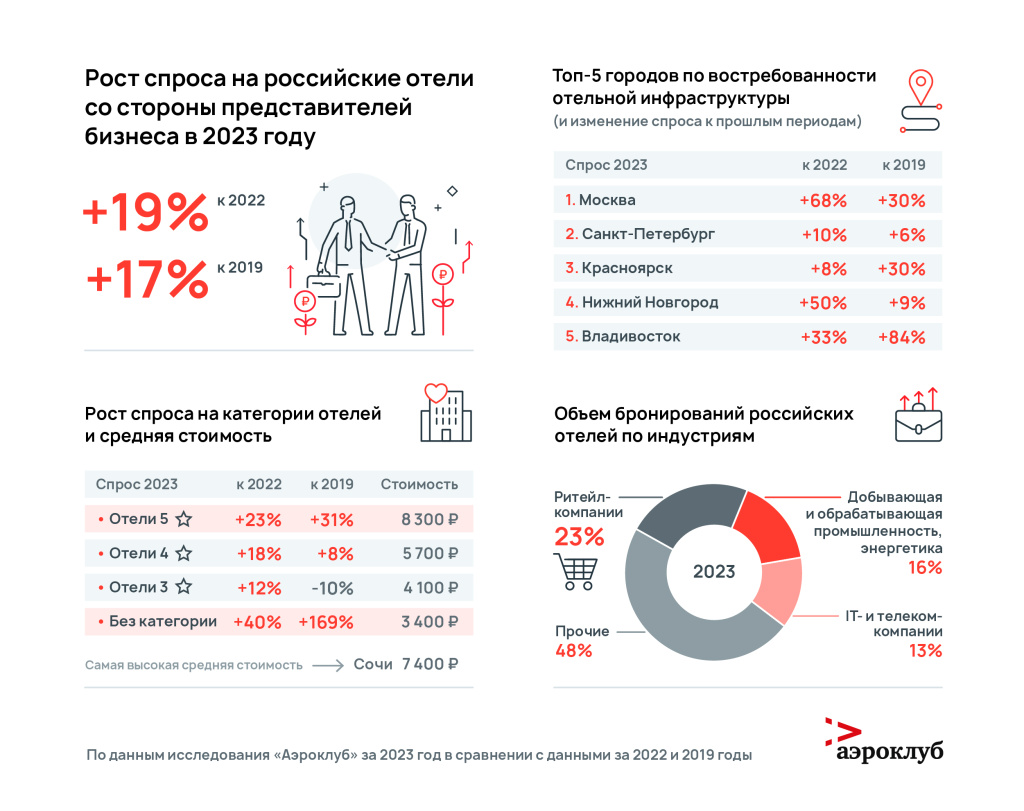 По данным исследования «Аэроклуба», спрос на отельную инфраструктуру России со стороны представителей бизнеса в 2023 году вырос