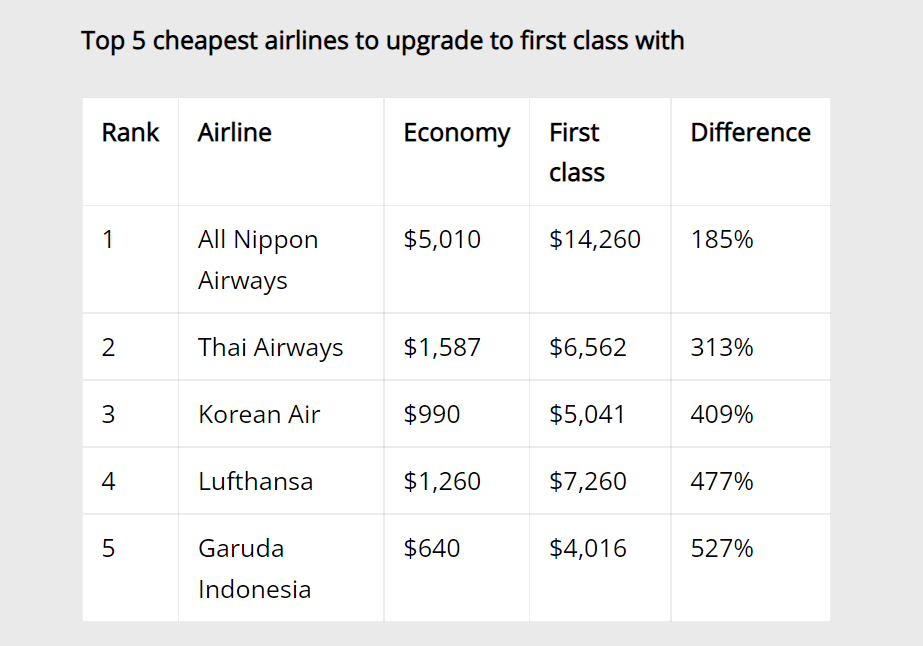 Авиакомпании с наименьшей разницей в цене между билетами эконома и первого класса 