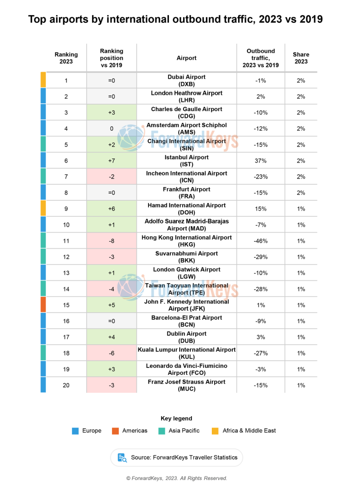 Топ-50 самых загруженных аэропортов по исходящему международному пассажиропотоку, опубликованный аналитической компанией ForwardKeys