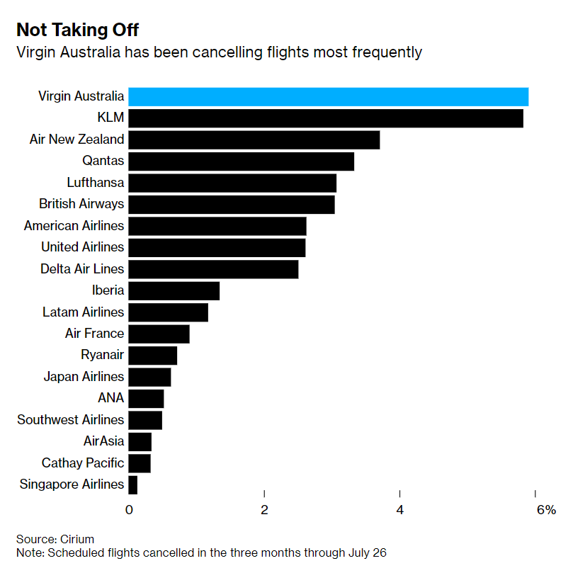 Авиакомпании с самым большим количеством отмененных рейсов