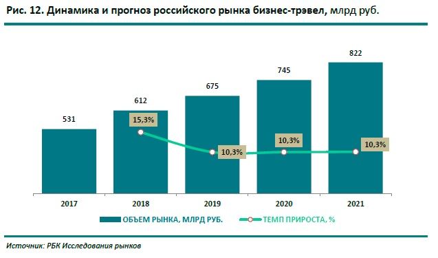 Российский рынок делового туризма вырос в 2018 году на 15,3 % и составил 612 млрд рублей