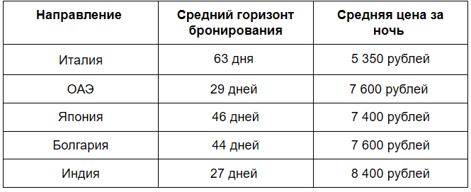 Названы зарубежные страны с самыми бюджетными отелями для россиян 