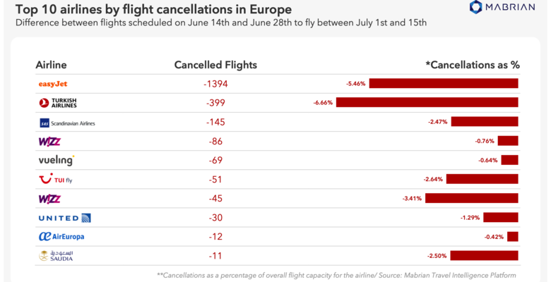 Топ-10 авиакомпаний по количеству отмен рейсов в Европе